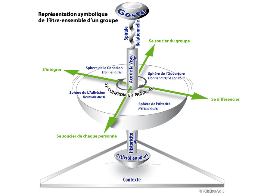L'être-ensemble d'un groupe